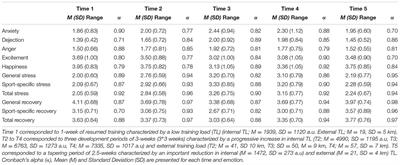 Changes of Swimmers’ Emotional States during the Preparation of National Championship: Do Recovery-Stress States Matter?